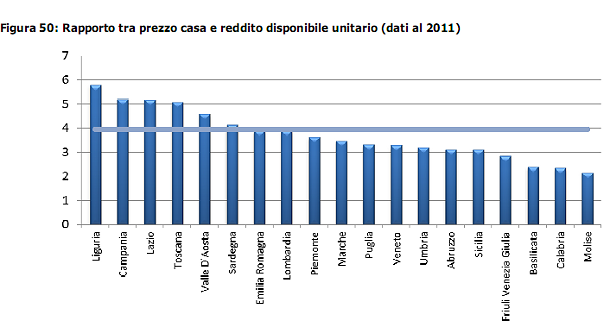 Stipendi e prezzi: dove conviene comprare casa (classifica regioni)