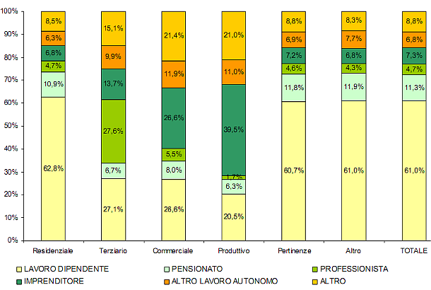 L'identikit di chi compra casa: età, reddito, professione (grafici)