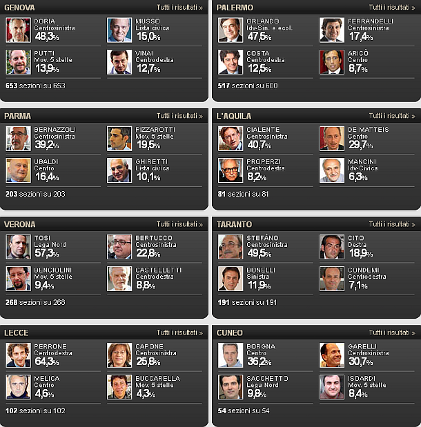 Immagine del giorno: i risultati delle elezioni nelle principali città