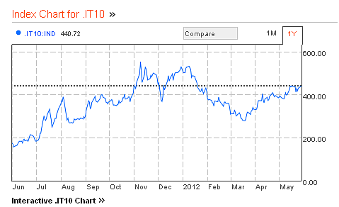 La crisi delle banche spagnole trascina lo spread dell'Italia ai massimi (grafico)