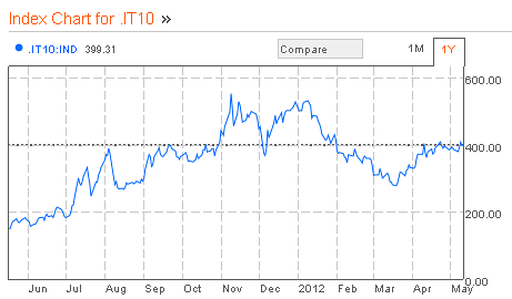 Lo spread si avvicicna 430 punti e mette nuovamente in pericolo l'Italia (grafico)