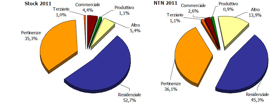 Immobili non residenziali: in flessione negozi e uffici, in rialzo il settore produttivo (grafico)