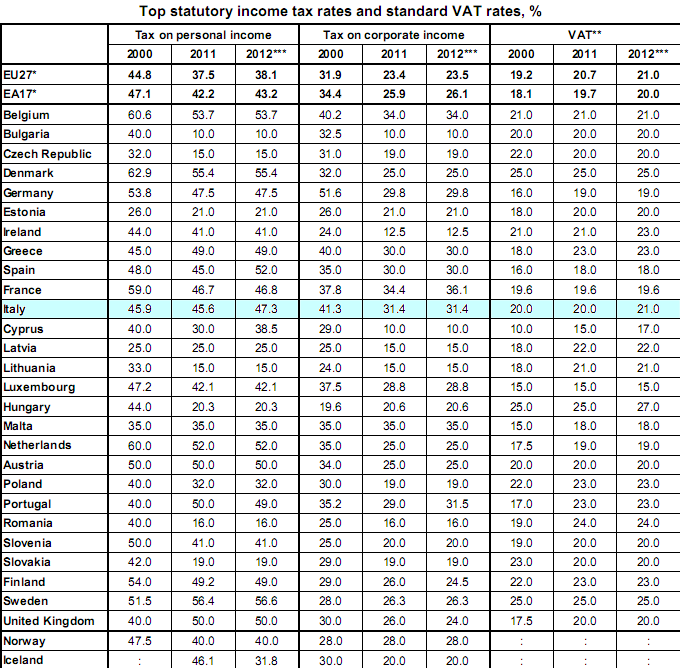 Immagine del giorno: italiani più tartassati d'europa? falso