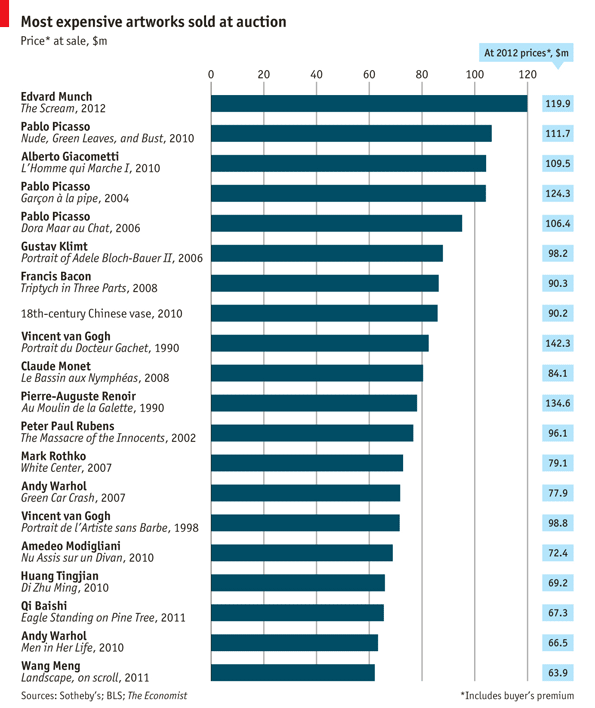 Immagine del giorno: le opere d'arte più care mai vendute all'asta