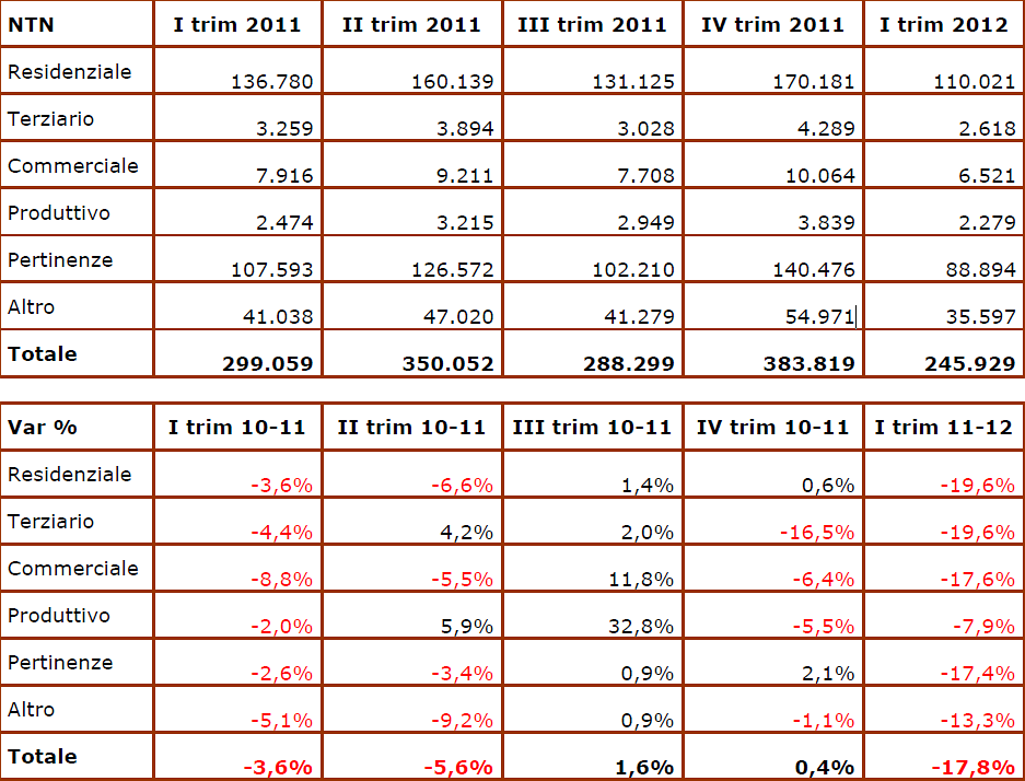 Agenzia del territorio: crolla il mercato della casa, compravendite giù del 20% (tabelle)