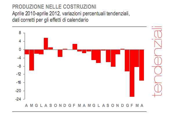 Immagine del giorno: nell'eurozona il settore delle costruzioni si riprende, +12,4%