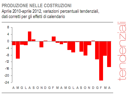 Immagine del giorno: il settore delle costruzioni affonda nel baratro