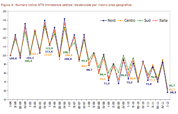 Il mattone è in crisi dal 2007: è giunta l'ora del repricing?