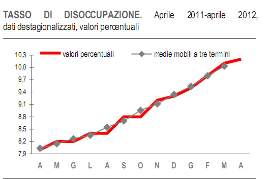 La disoccupazione a livelli record (10,2%): in un anno persi 621mila posti di lavoro