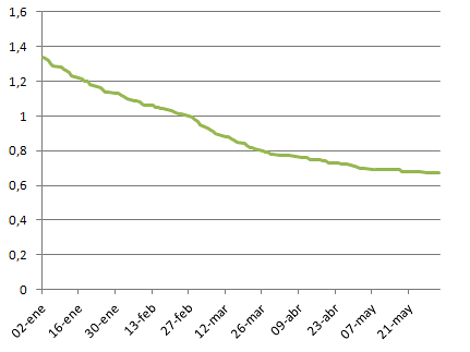 L'euribor al livello più basso degli ultimi due anni: rata del mutuo più conveniente