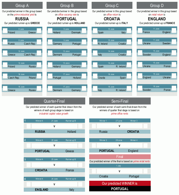 Chi vincerà gli europei di calcio? te lo dice il mercato immobiliare