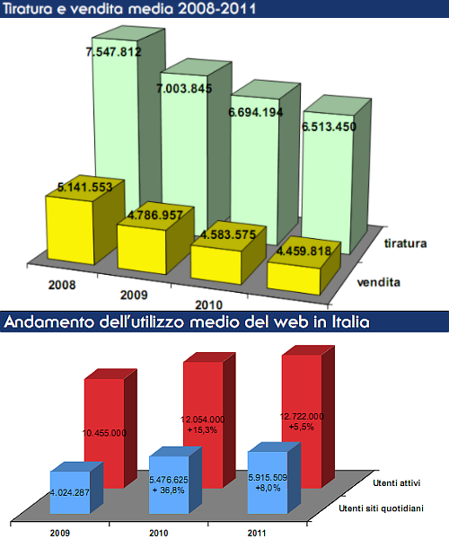 Immagine del giorno: il declino dei giornali di carta e l'ascesa di quelli online