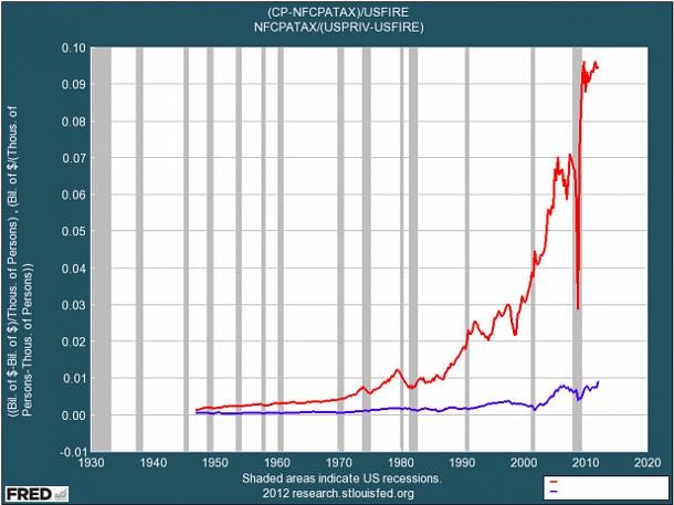 Immagine del giorno: i guadagni di wall street rispetto alle altre industrie usa