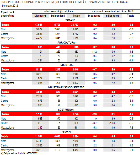 Immagine del giorno: il lavoro regge solo nell'agricoltura