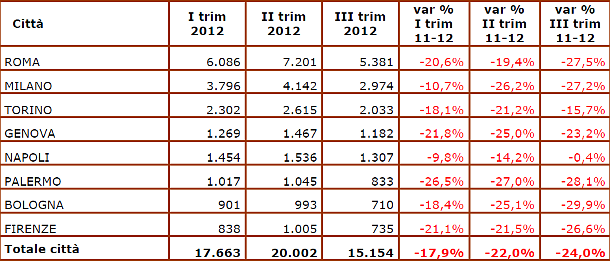 Agenzia del territorio: crolla il mercato della casa, compravendite giù del 20% (tabelle)