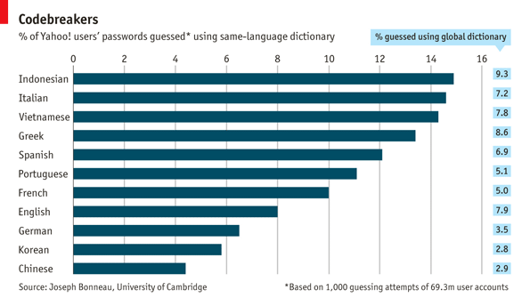 Immagine del giorno: le password degli italiani troppo facili da scoprire