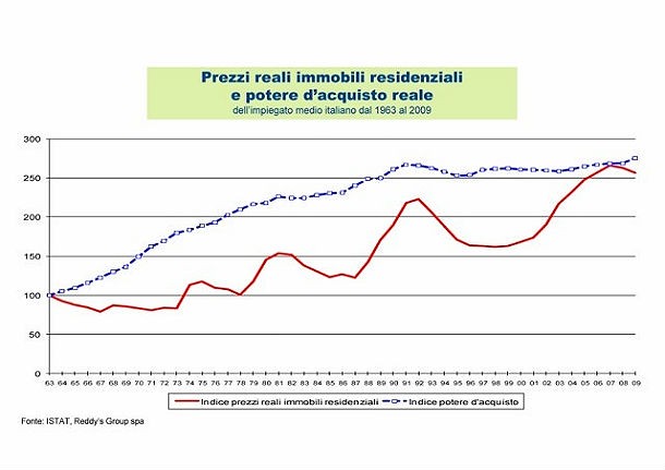 Troppi esperti e nessuno ammette la verità: in Italia è esplosa la bolla immobiliare