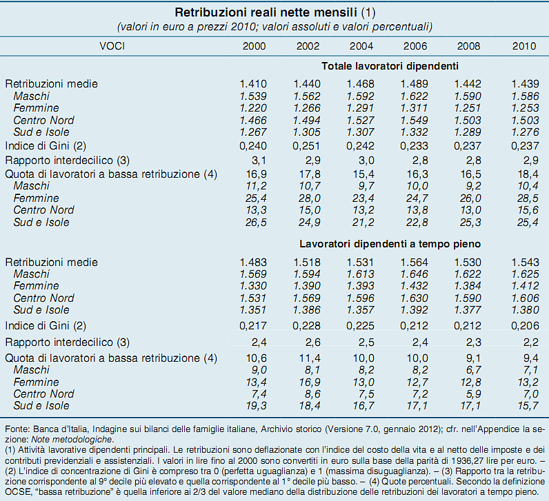 Dall'ingresso nell'euro i redditi in Italia sono fermi e per gli operai retrocedono