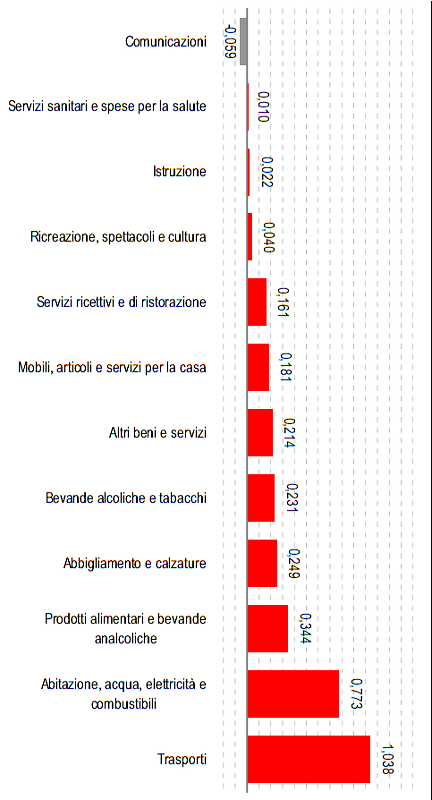 Immagine del giorno: tra consumi di casa e trasporti spendiamo sempre di più