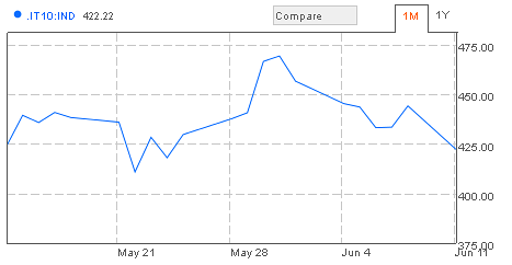 Immagine del giorno. Il salvataggio di madrid abbassa lo spread