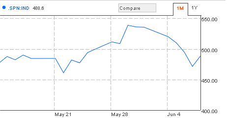 Immagine del giorno. Il salvataggio di madrid abbassa lo spread