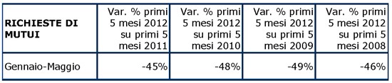 L'unica speranza per il mercato immobiliare è una ripresa dei mutui (grafico)