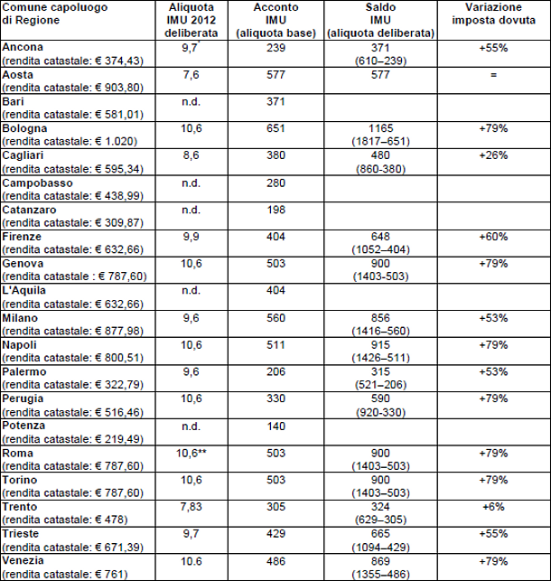 Imu case in affitto: saldo di dicembre fino all'80% più caro della prima rata