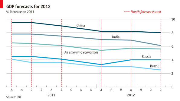Immagine del giorno: previsioni al ribasso anche per i brics 