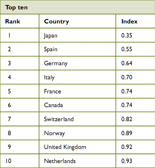 L'Italia è uno dei migliori posti al mondo in cui crescere i figli (classifica)