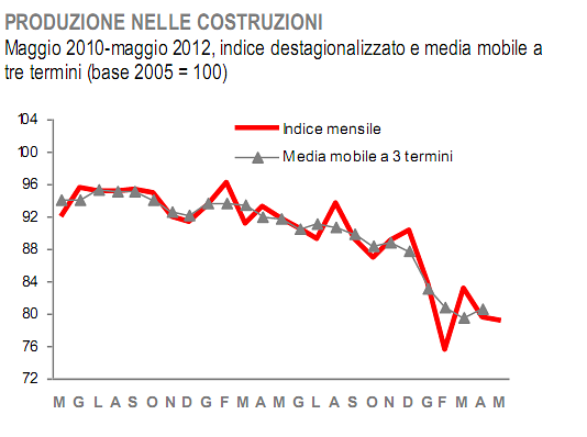 Immagine del giorno: non si arresta la crisi delle costruzioni