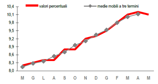 Immagine del giorno: a maggio si riduce il tasso di disoccupazione