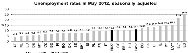 Immagine del giorno: tasso di disoccupazione nell'eurozona