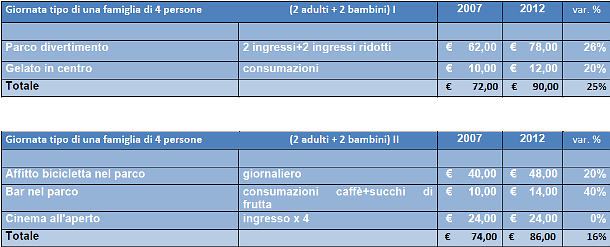 Rinunciare alle vacanze per risparmiare? è un salasso anche rimanere in città (tabelle)