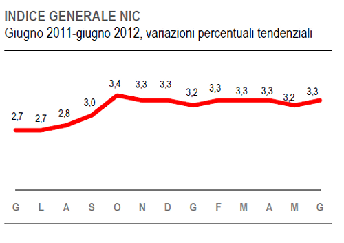 Immagine del giorno: a giugno l'inflazione sale al 3,3%