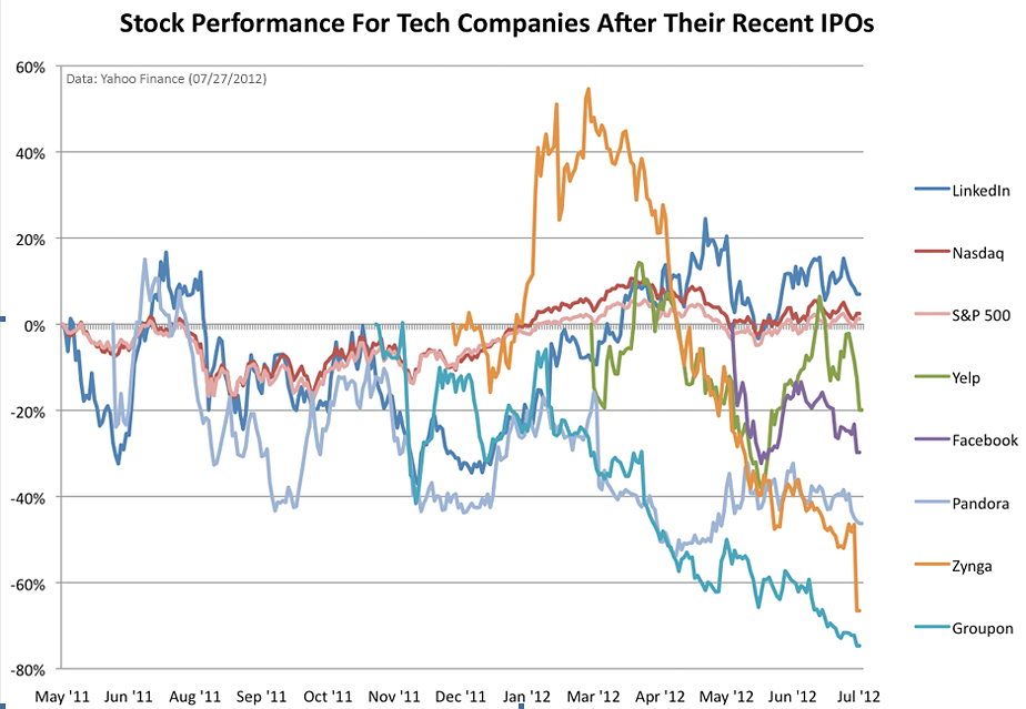 Immagine del giorno: solo linkedin regge la borsa