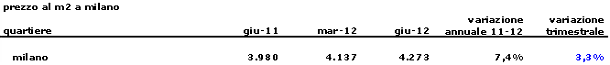 Indice idealista dei prezzi delle case 2q 2012: la discesa è iniziata (tabelle)