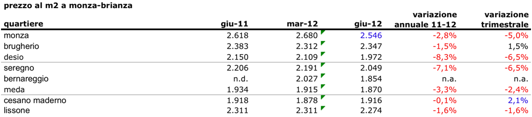 Prezzi delle case a Milano: i proprietari non cedono alla crisi (tabelle)