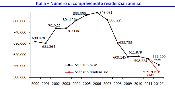 Nomisma: compravendite giù per tutto il 2012 (grafici)