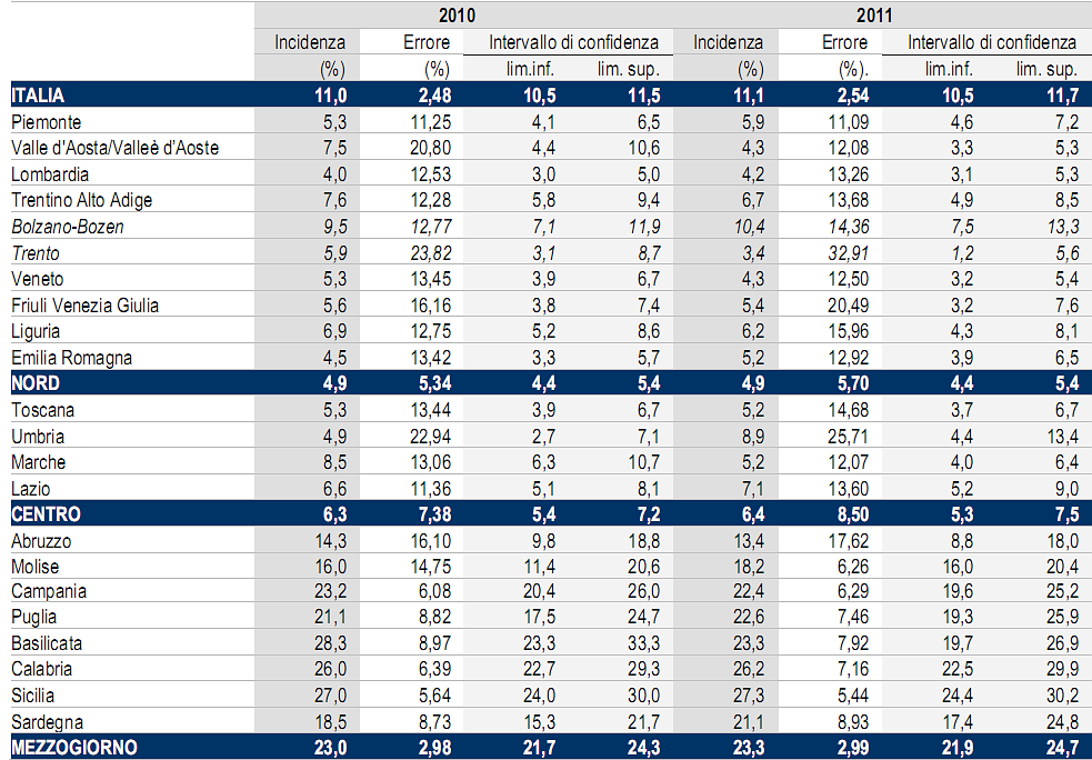 Per otto milioni di italiani la povertà è vivere con mille euro al mese (grafico)