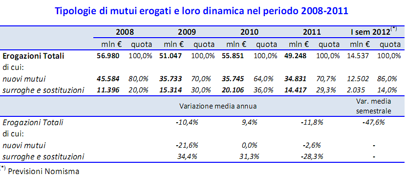 I mutui più a rischio sono quelli erogati dopo il 2005 (grafici)