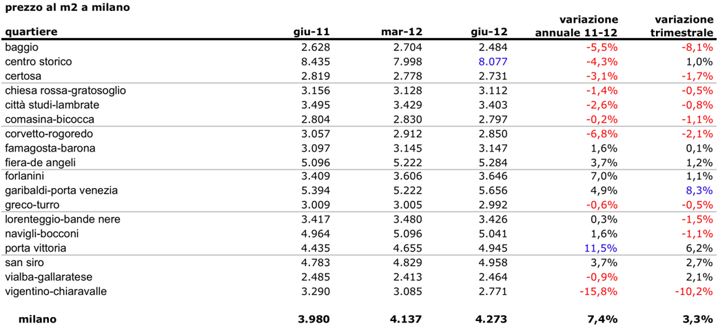 Prezzi delle case a Milano: i proprietari non cedono alla crisi (tabelle)