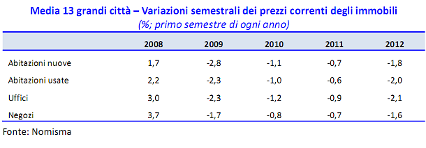 Nomisma: compravendite giù per tutto il 2012 (grafici)