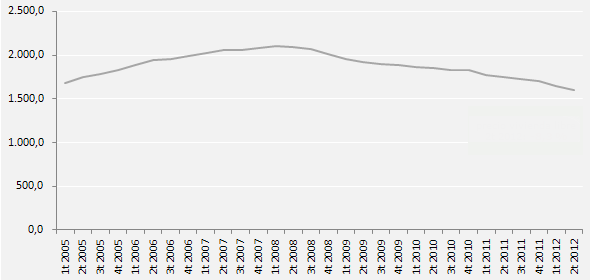 Case in spagna: la discesa dei prezzi mette il turbo (grafico)