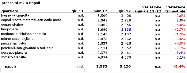 Prezzi delle case a Napoli: flessione anche nel centro e nelle zone "nobili"