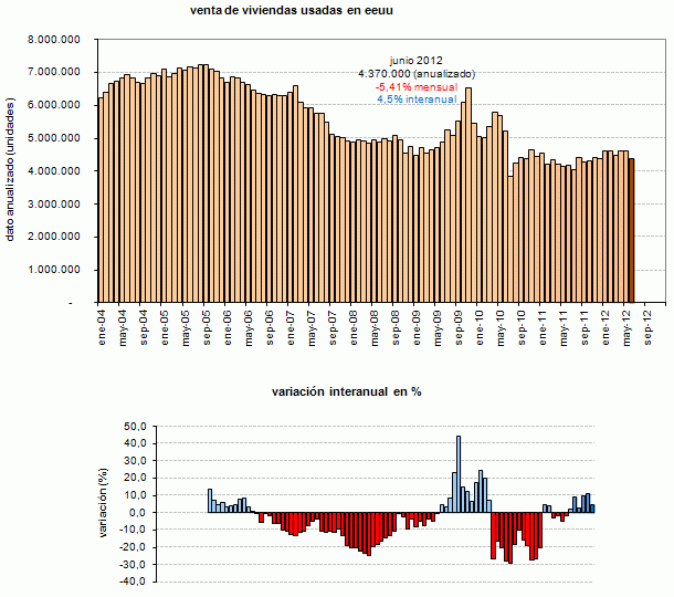 Usa, la vendita di case di seconda mano raggiunge il valore più basso degli ultimi otto mesi (grafico)
