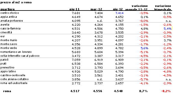A Roma i prezzi delle abitazioni ristagnano (tabelle)
