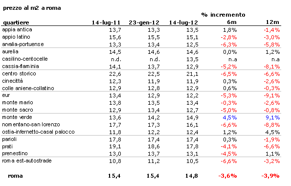 A Roma i prezzi degli affitti fanno retromarcia (prezzi e quartieri)