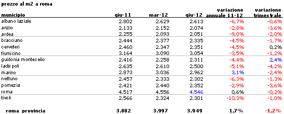 A Roma i prezzi delle abitazioni ristagnano (tabelle)