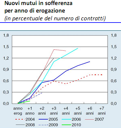 I mutui più a rischio sono quelli erogati dopo il 2005 (grafici)