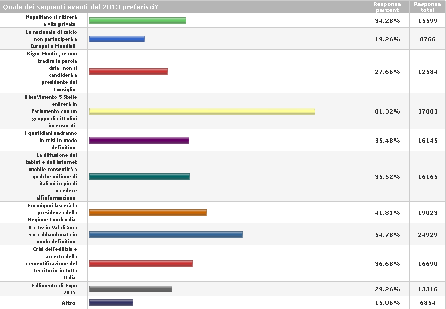 Per beppe grillo tra i miracoli del 2013 c'è anche la crisi dell'edilizia 